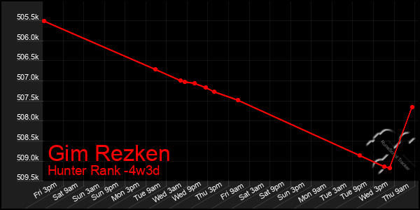 Last 31 Days Graph of Gim Rezken