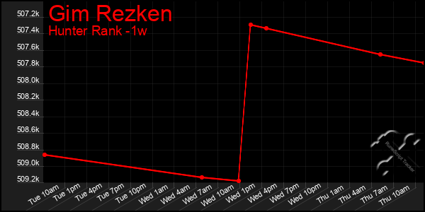 Last 7 Days Graph of Gim Rezken