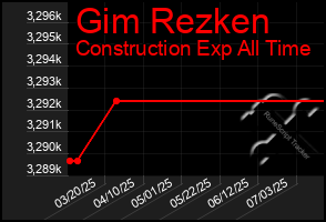 Total Graph of Gim Rezken