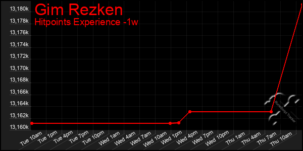 Last 7 Days Graph of Gim Rezken