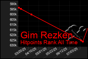 Total Graph of Gim Rezken