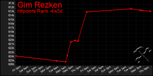 Last 31 Days Graph of Gim Rezken