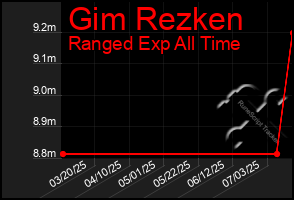 Total Graph of Gim Rezken