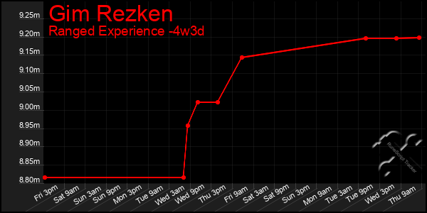 Last 31 Days Graph of Gim Rezken