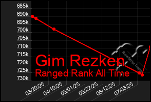 Total Graph of Gim Rezken