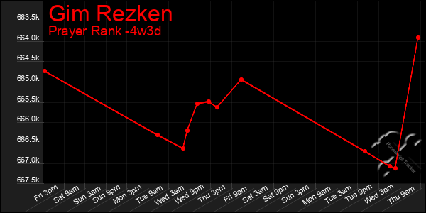 Last 31 Days Graph of Gim Rezken