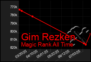 Total Graph of Gim Rezken