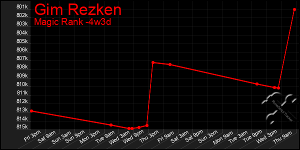Last 31 Days Graph of Gim Rezken