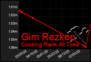 Total Graph of Gim Rezken