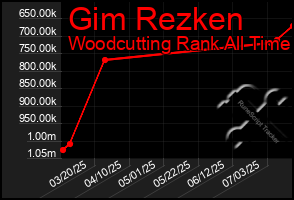 Total Graph of Gim Rezken