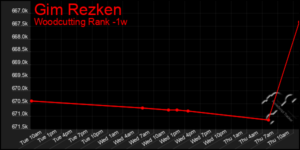 Last 7 Days Graph of Gim Rezken