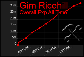 Total Graph of Gim Ricehill