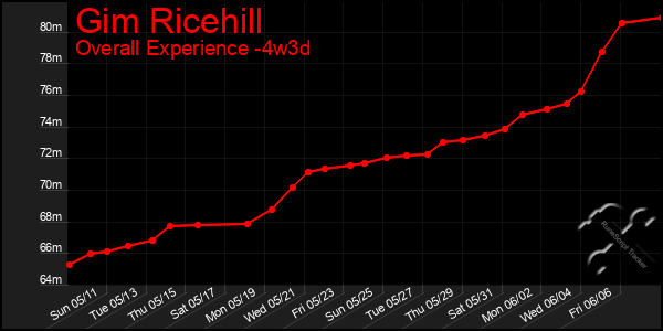 Last 31 Days Graph of Gim Ricehill