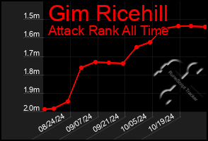 Total Graph of Gim Ricehill