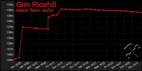 Last 31 Days Graph of Gim Ricehill