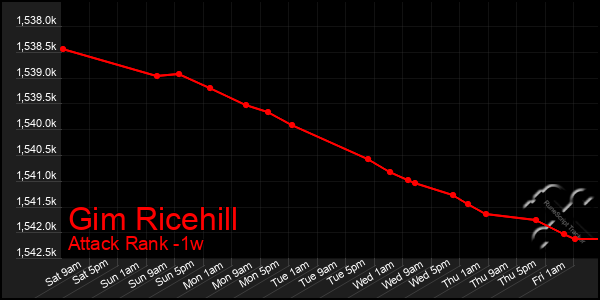 Last 7 Days Graph of Gim Ricehill