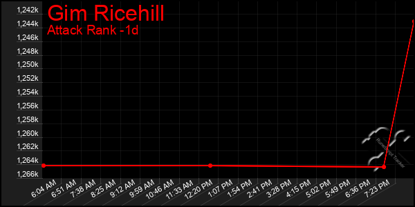 Last 24 Hours Graph of Gim Ricehill