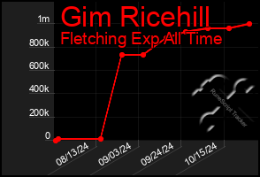 Total Graph of Gim Ricehill