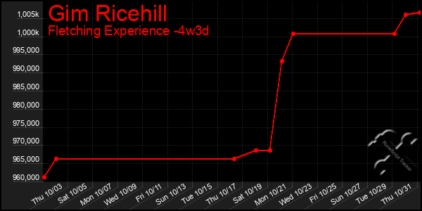 Last 31 Days Graph of Gim Ricehill