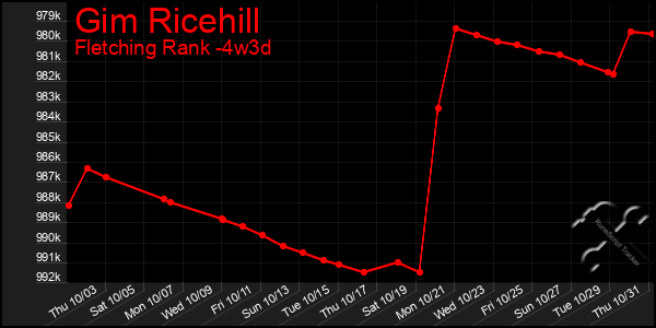 Last 31 Days Graph of Gim Ricehill