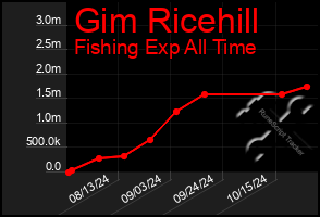 Total Graph of Gim Ricehill