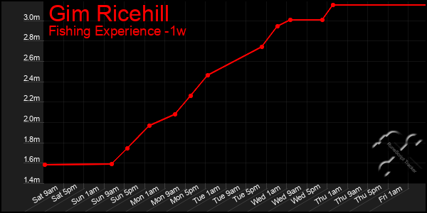 Last 7 Days Graph of Gim Ricehill