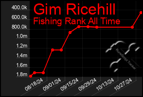 Total Graph of Gim Ricehill