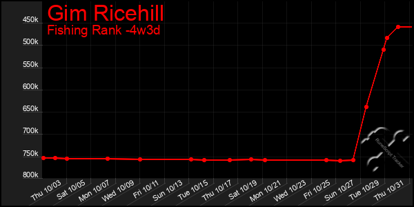 Last 31 Days Graph of Gim Ricehill