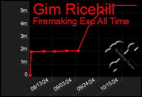 Total Graph of Gim Ricehill