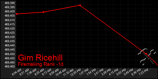 Last 24 Hours Graph of Gim Ricehill