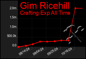 Total Graph of Gim Ricehill