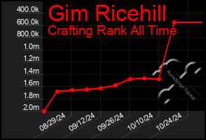 Total Graph of Gim Ricehill