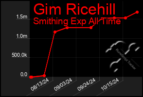 Total Graph of Gim Ricehill