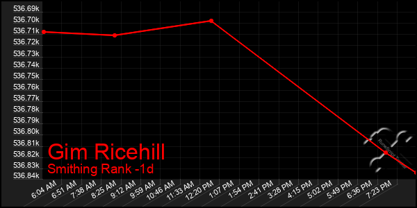 Last 24 Hours Graph of Gim Ricehill