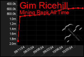 Total Graph of Gim Ricehill