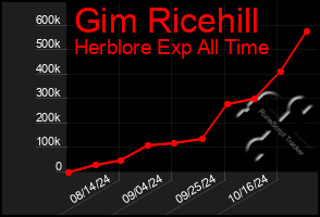 Total Graph of Gim Ricehill