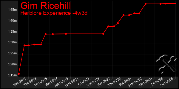 Last 31 Days Graph of Gim Ricehill