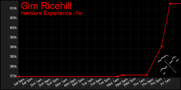 Last 7 Days Graph of Gim Ricehill