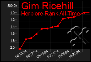 Total Graph of Gim Ricehill