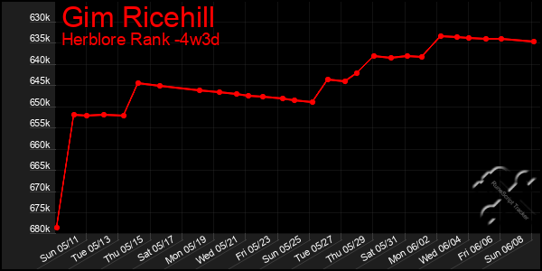 Last 31 Days Graph of Gim Ricehill