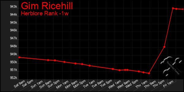 Last 7 Days Graph of Gim Ricehill