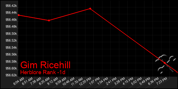 Last 24 Hours Graph of Gim Ricehill