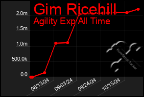 Total Graph of Gim Ricehill