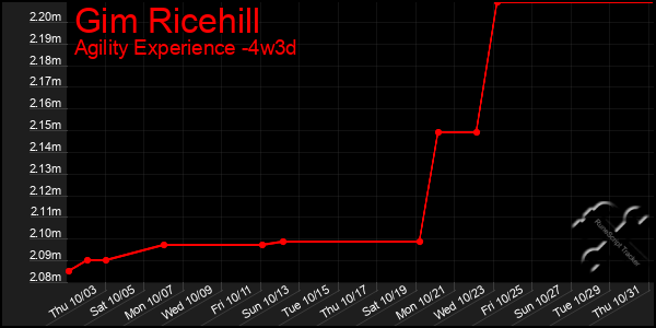 Last 31 Days Graph of Gim Ricehill