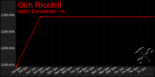 Last 7 Days Graph of Gim Ricehill