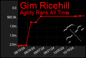 Total Graph of Gim Ricehill