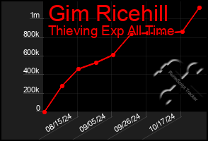 Total Graph of Gim Ricehill