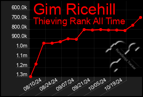 Total Graph of Gim Ricehill