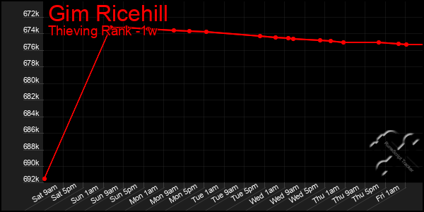 Last 7 Days Graph of Gim Ricehill