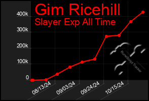 Total Graph of Gim Ricehill